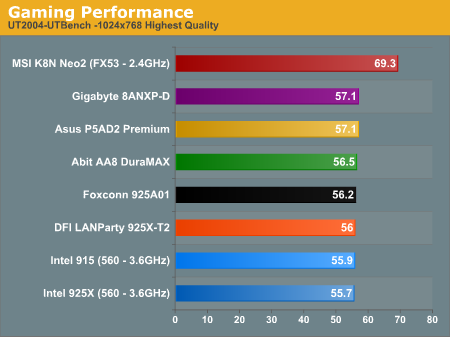 Gaming Performance